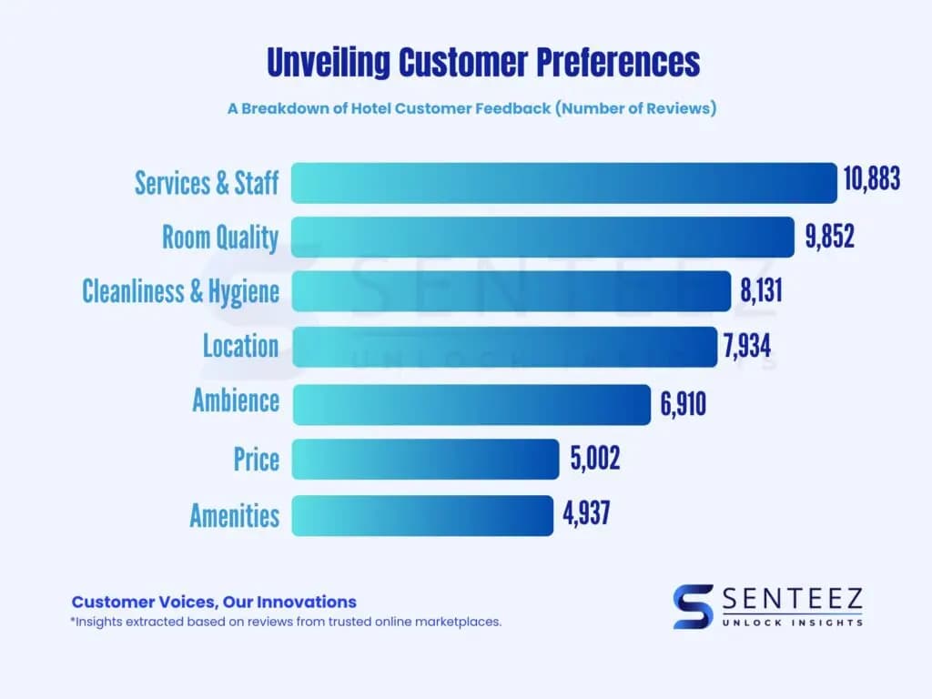 Hotel Brands - Guest Preferences