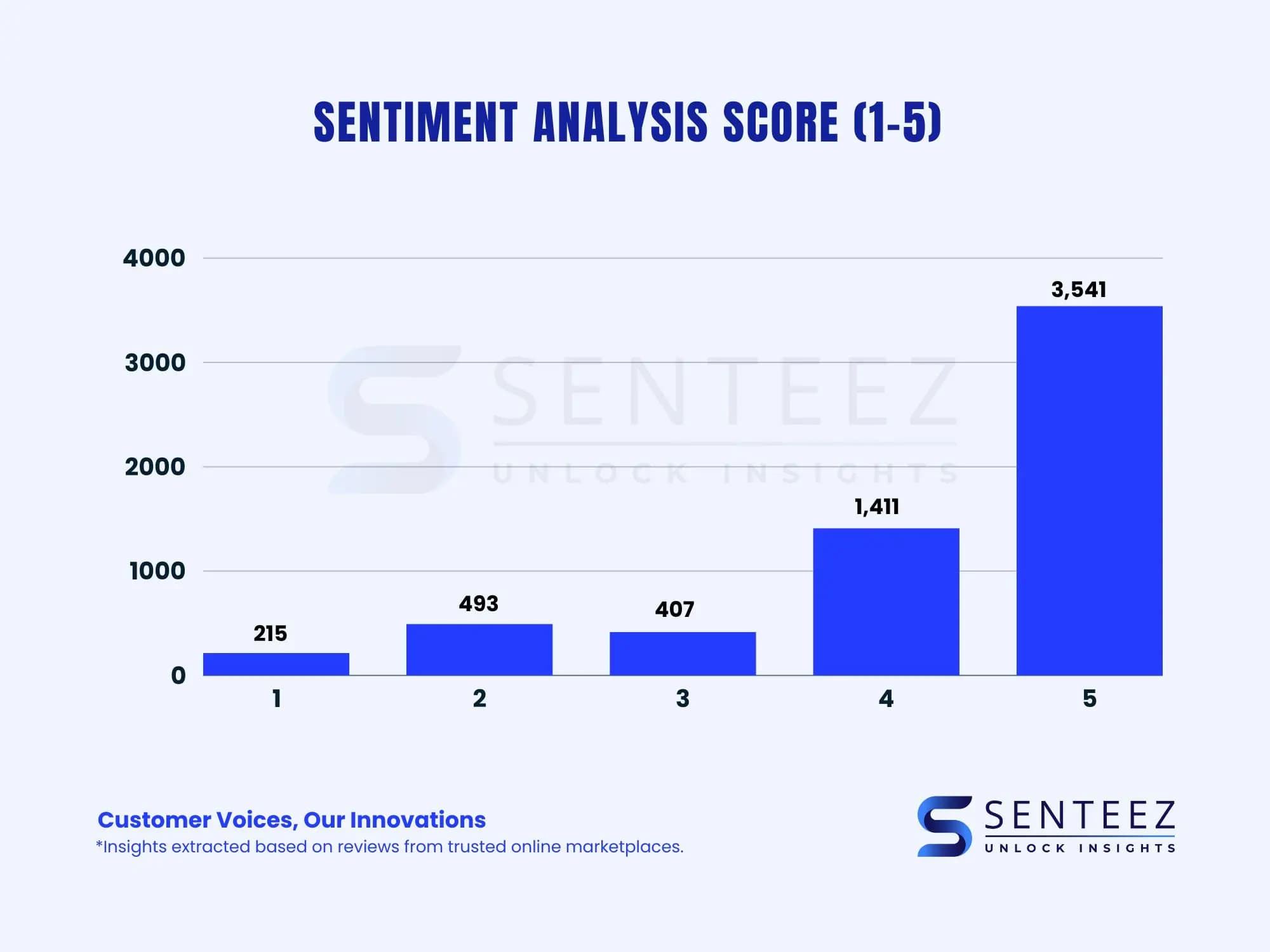 Consumer Sentiment Analysis: Collective Scores for Coffee Brands