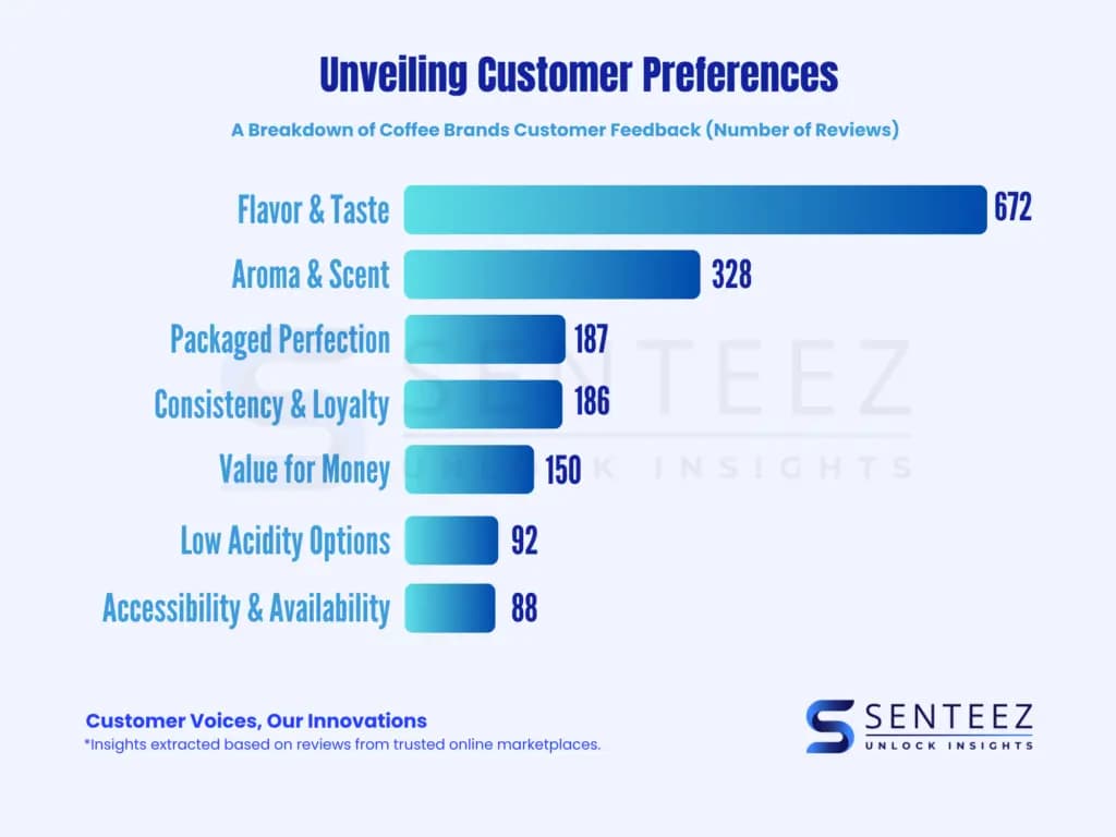 Customer Preferences for Online Coffee Brands