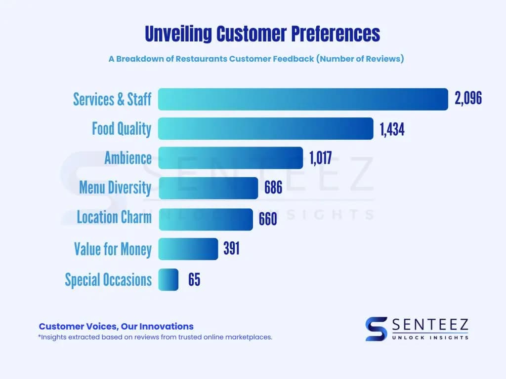 Restaurant Brands - Customer Preferences