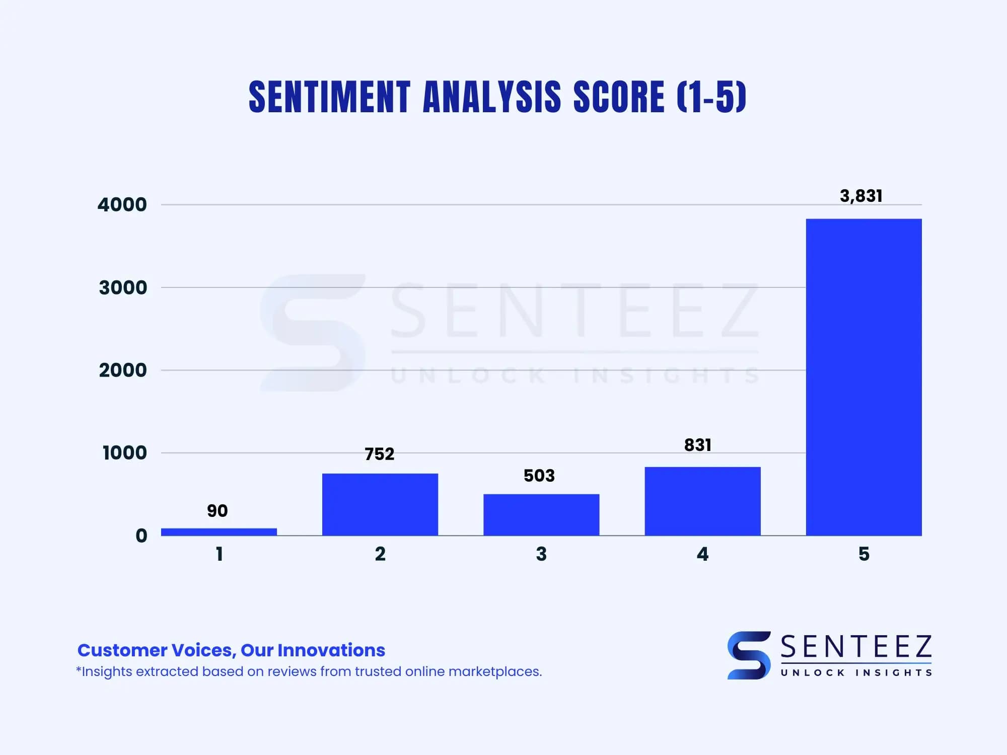 Customer Sentiment Analysis: Restaurants